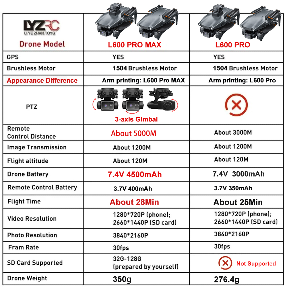 L600 Pro MAX /L600 PRO Drohne  – Drone Mapping Bewertung und Preis